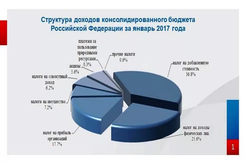 Доходы рф в процентах. Структура доходов консолидированного бюджета. Консолидированный бюджет РФ доходы. Структура доходов консолидированный бюджет РФ. Налоговые доходы консолидированного бюджета РФ.