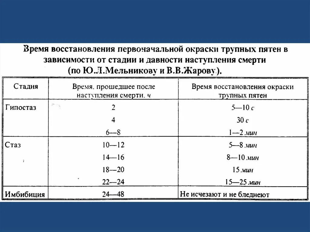 Сколько времени восстанавливаться после удаления. Как определить давность наступления смерти. RFR jghtltkbnm lfdyjcnm yfcnegktybz cvthnb. Давность наступления смерти таблица.