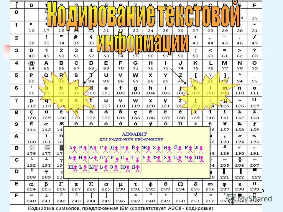 кодировка ascii двоичный код. кодовая таблица ascii. альтернативная кодовая таблица. таблица символов ascii шестнадцатеричный код. как известно кодовые таблицы каждому символу.