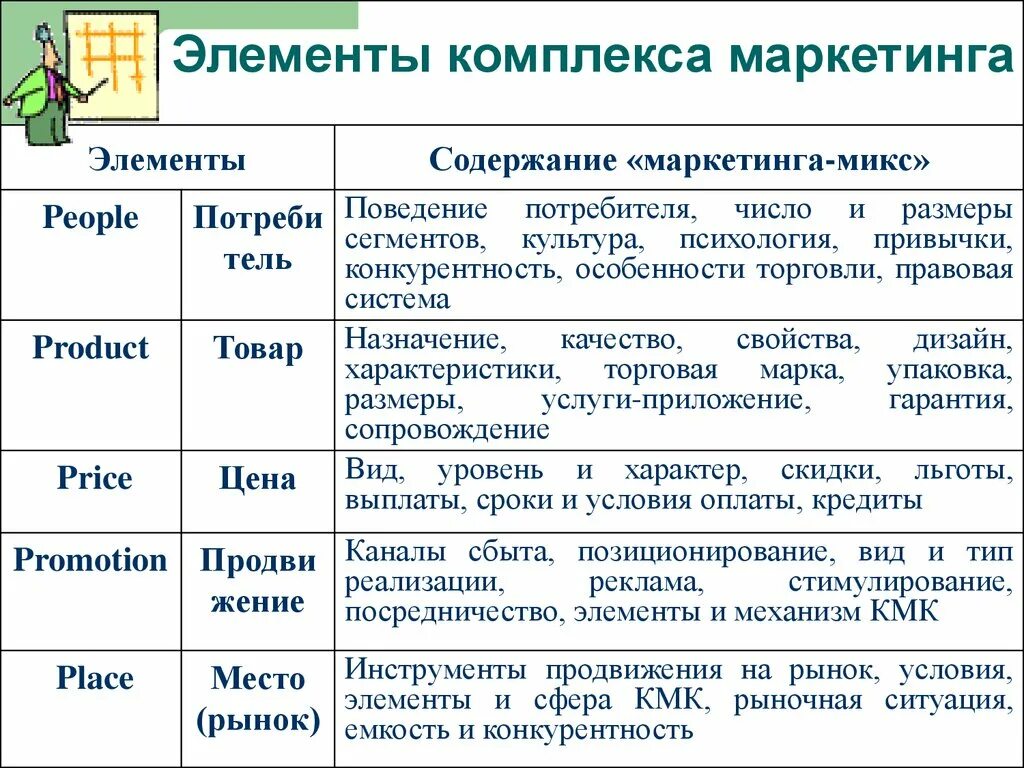 Маркетинговый компонент. Элементы маркетинга. Комплекс маркетинга. Основные элементы комплекса маркетинга. Составные элементы комплекса маркетинга.