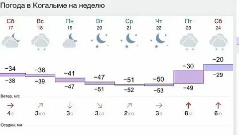 Погода в лангепасе на 10 дней гисметео