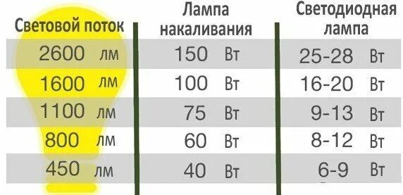 Световой поток светодиодной лампы 100вт таблица. Световой поток светодиодных ламп 9600 лм. Светодиод световой поток. Световой поток светодиодная лампа 80 вт. Световой поток светодиодной лампы 100вт таблица.