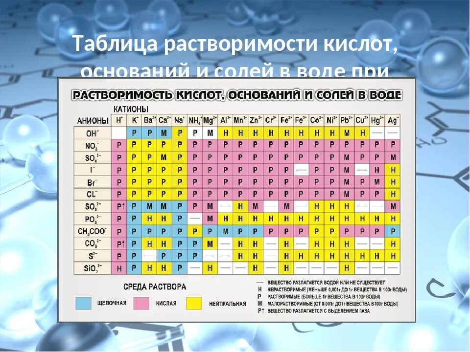 Таблицу Менделеева и растворимости кислот солей и оснований. Таблица Менделеева и растворимости солей. Таблица растворимости солей кислот и оснований в воде химия 8 класс. Таблица Менделеева растворимость кислот оснований и солей в воде. Растворимые основания в химии