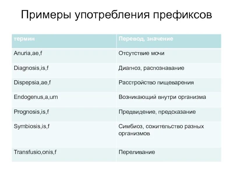 Термины на латыни анатомия. Латинские термины в анатомии. Расстройство развития латынь. Расстройство развития латынь термин. Отсутствие чувствительности латынь