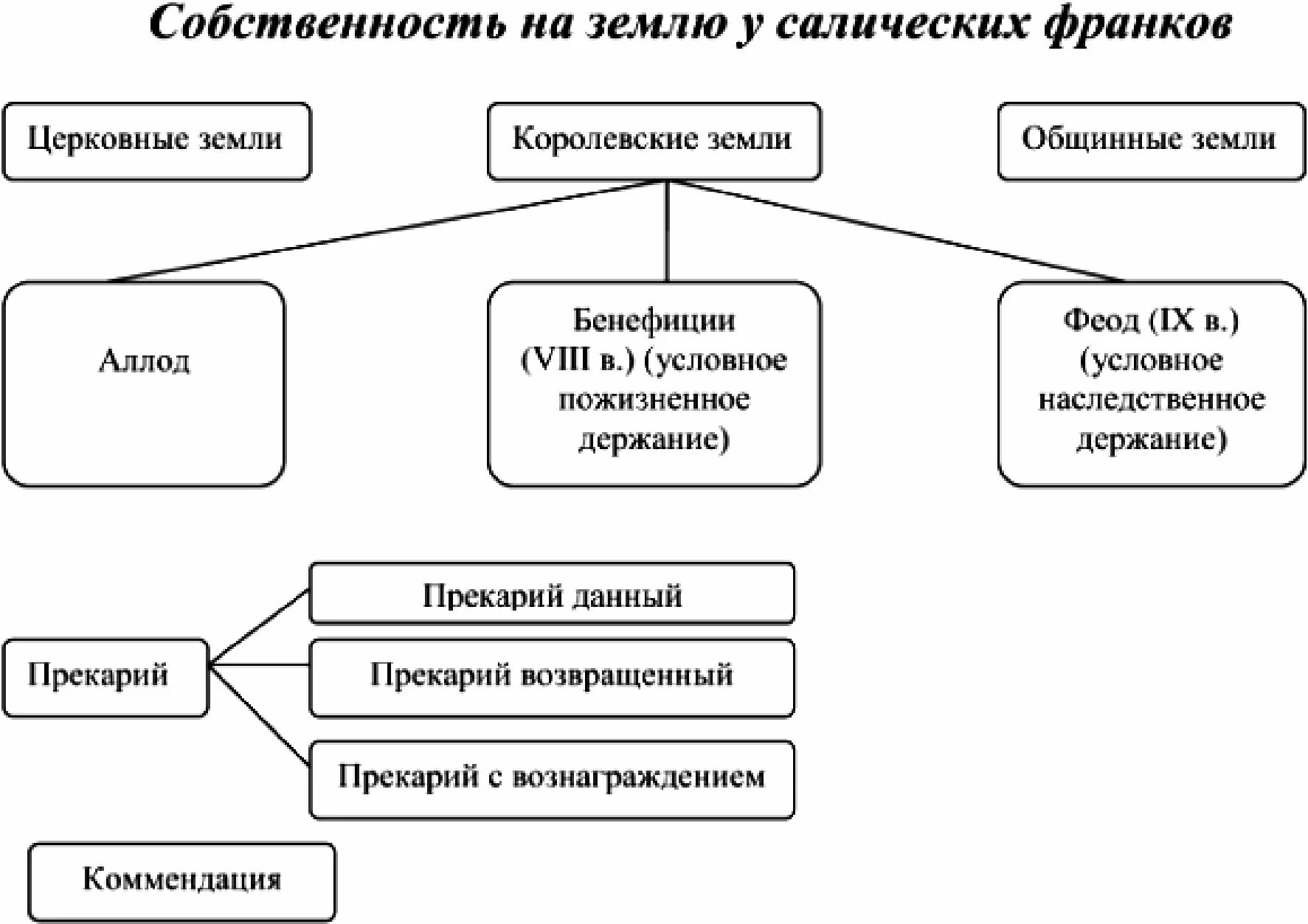 Виды владения землей