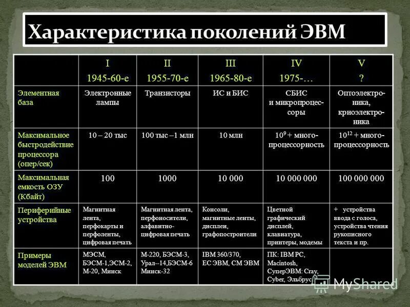 Эвм 1 2 3 поколений. Объем оперативной памяти 3 поколения ЭВМ. Объем оперативной памяти 2 поколения ЭВМ. 4 Поколения ЭВМ элементная БААЗ. Макс емкость ОЗУ 5 поколения ЭВМ.