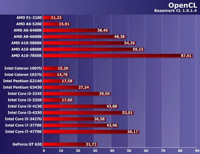 He graphics. Intel график видеокарт. Видеокарта интелграфикс 630. Встроенная Графика Intel таблица.