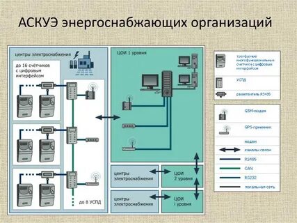 Автоматические системы учета электроэнергии