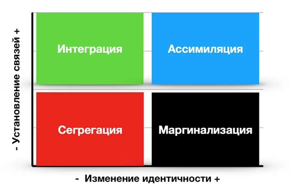 Форма интеграции и ассимиляции