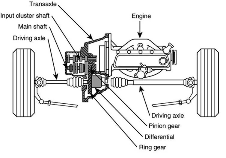 Полный привод awd. All-Wheel Drive AWD схема. AWD RWD FWD 4wd. RWD Rear Wheel Drive. Wheels and Drive shafts.