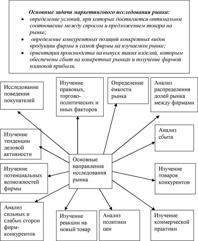 Изучение сбыта. Общая схема организации маркетинговых исследований. Методы маркетинга схема. Методы анализа в маркетинге. Методы маркетингового анализа.