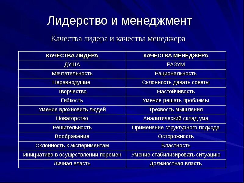 Какими чертами характера должен обладать патриот. Качества лидера. Основные качества лидера. Качества управленца и лидера. Качества лидера и менеджера.