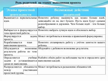Роль родителей в проектной деятельности