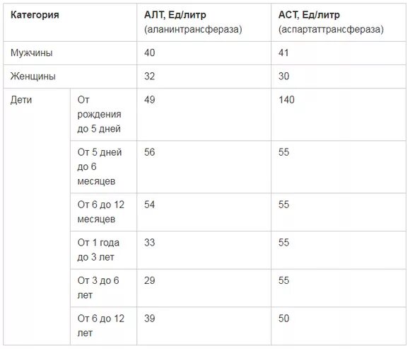 Алт 60 у мужчины. Алт норма у детей 2 года. Алт норма у детей 8 лет. Алт норма в 3 года. Алт у ребенка 10 лет норма.