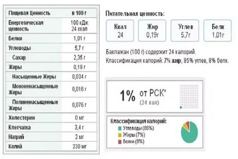 Сколько клетчатки в баклажанах
