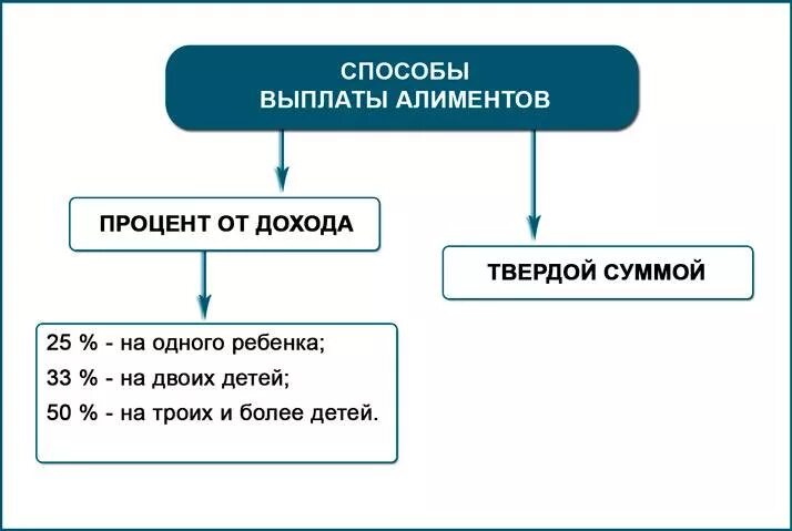 Порядок уплаты процентов. Способы уплаты алиментов. выплата алиментов на ребенка. способы взыскания алиментов. процент выплаты алиментов на 1 ребенка.