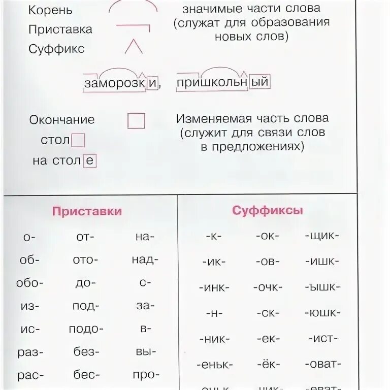 Корень суффикс и окончание. Корень суффикс и окончание. Корень суффикс и окончание. Корень суффикс и окончание. Кореньтсуффикс окончание.