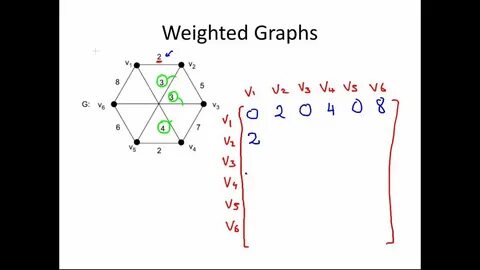 Weight graph