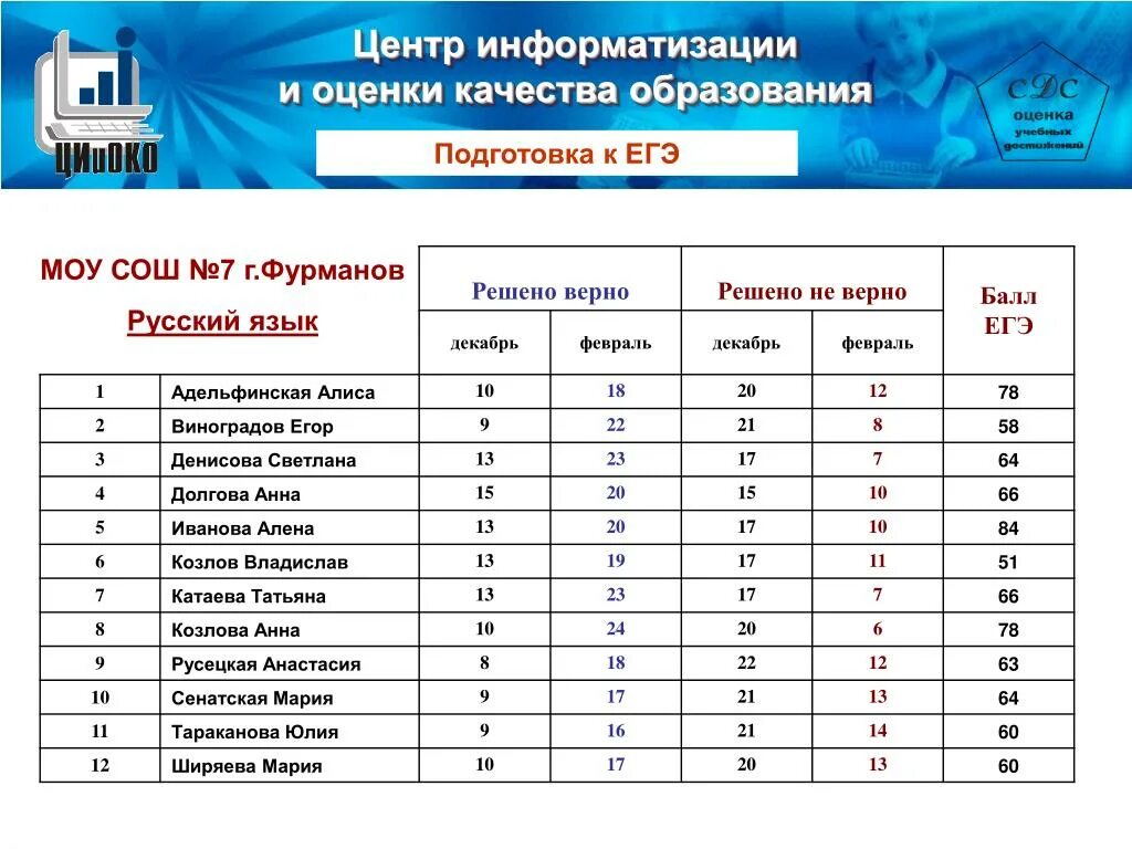 Электронный дневник фурманов школа. Атрибуты для темы Результаты ЕГЭ. Баллы в Ивановской школе.