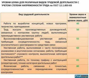 Нормативы шума на рабочих местах