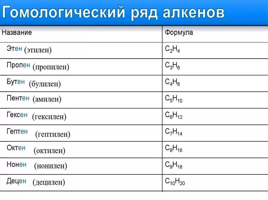 Алкана список. Yгомологияеский ряд алкинов. Гомологичесуий РСД алкинов. Гомологический ряд Аклеинов. Голомагический ряд алкинов.