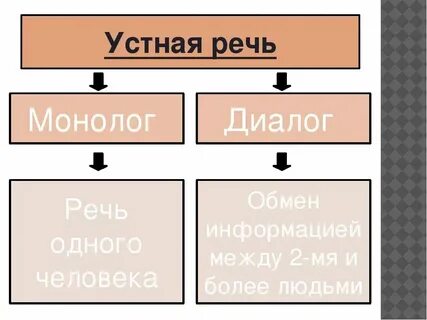 Диалог это какая речь