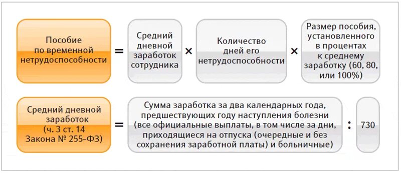 Сколько дней составляет срок. Определить размер пособия по временной нетрудоспособности. Размер пособия по временной нетрудоспособности схема. Формула расчетов больничных начислений. Формула расчета больничного пособия.