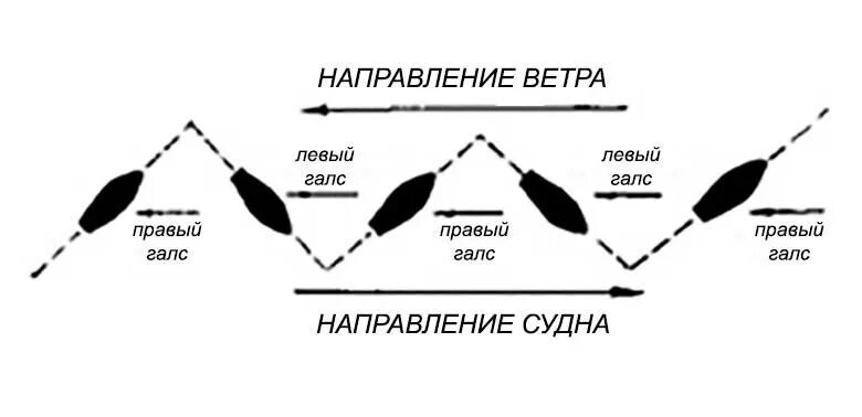 Парусник против ветра. Движение парусника против ветра. Принцип движения парусника против ветра. Движение яхты против ветра. Парусная яхта против ветра.
