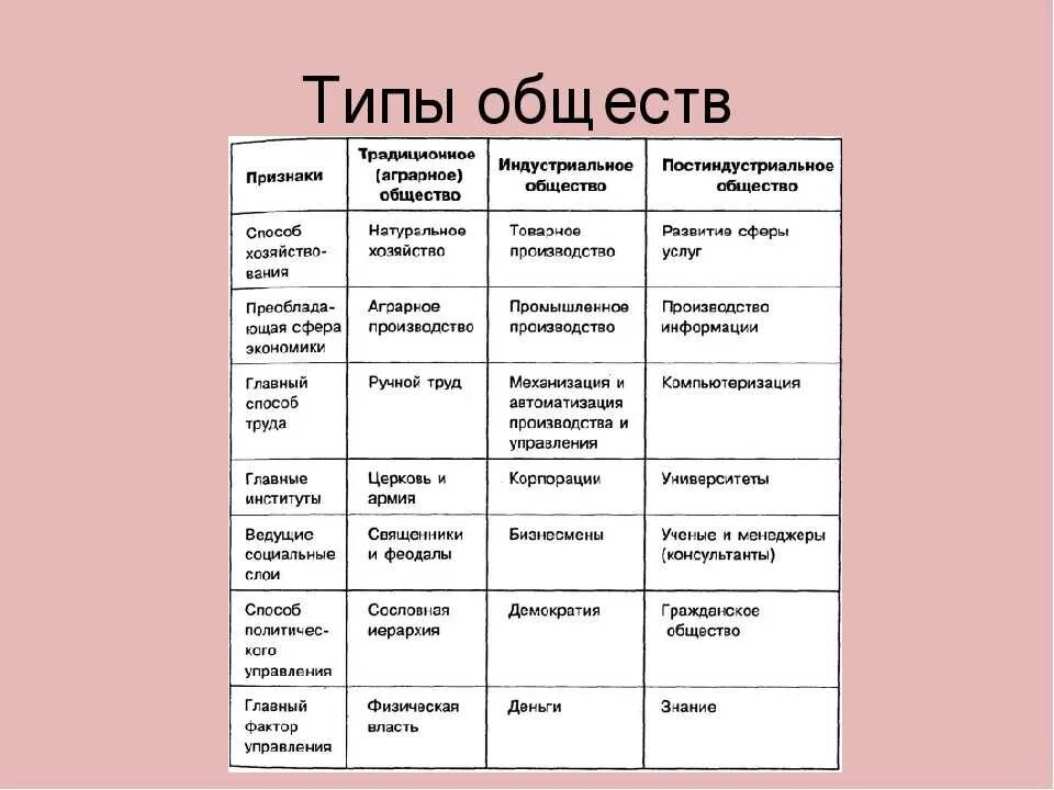 Характер общества россии. Таблица типы общества и их характерные черты. Характеристика типов общества таблица. Признаки традиционного общества таблица. Типы общества таблица характерные черты.