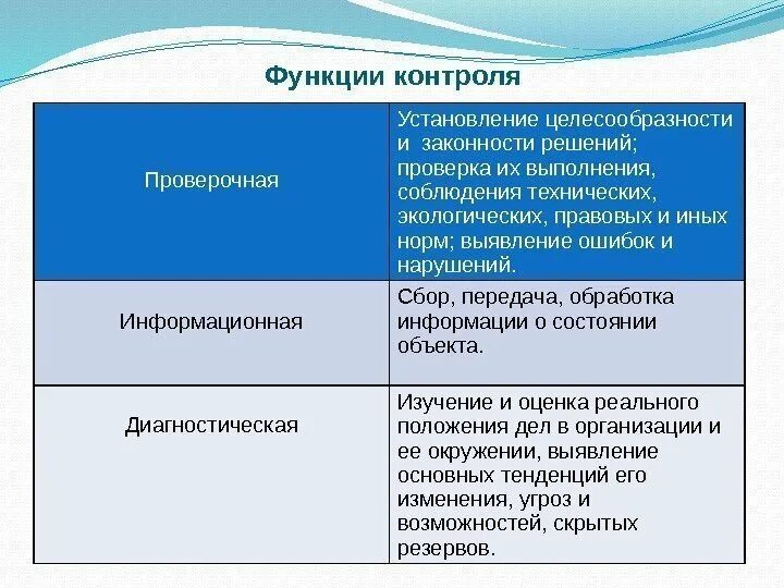 Функция контроля необходима для. Проверочная функция контроля. Виды и функции контроля. Функции контроля и оценки. Значение функции контроля.