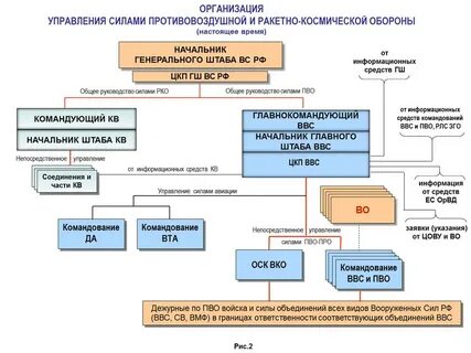 Что входит в состав воздушно космических сил