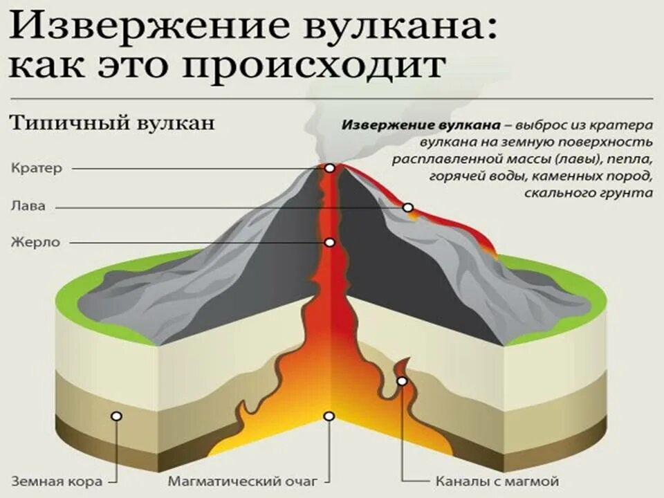 Строение вулкана магма. Строение земли по слоям магма. Вулканизм строение вулканов. Строение земли вулкан. Внутренним слоем и поверхностью