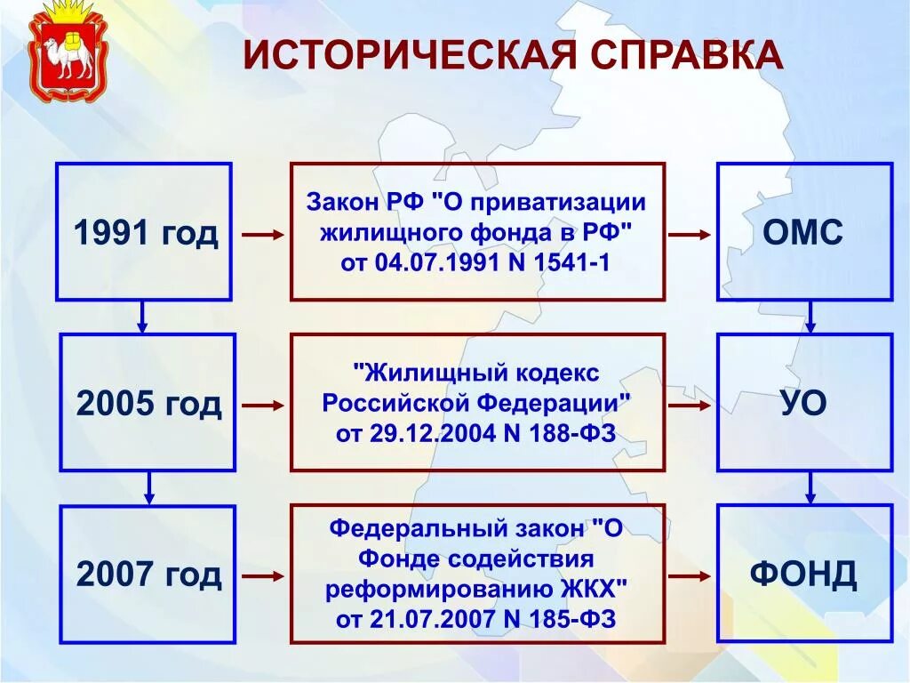 Закон о приватизации 1991. Закон о приватизации жилищного фонда в Российской Федерации. Историческая справка к фонду. Закон о приватизации 1991 года. 04.07 1991 1541 1 приватизация