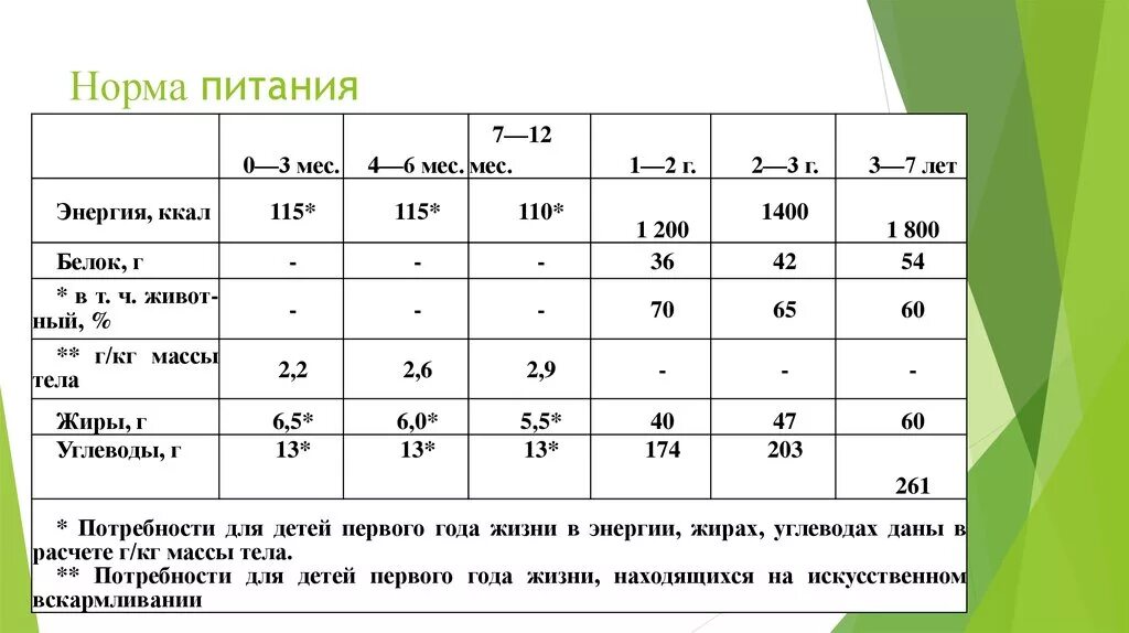 Диет норма. Задачи на массивы. Нормы питания. Сочинение 1 абзац вступление. Нормирование питания.