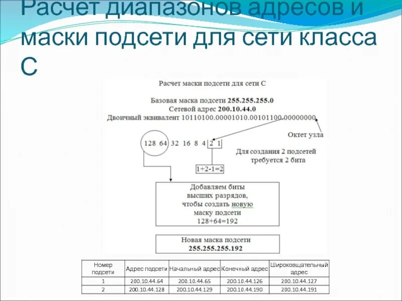 Как определить адрес подсети. Маска подсети диапазон адресов. адрес диапазона. диапазон маски подсети. маска 25 диапазон адресов.