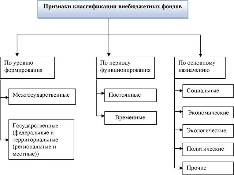 Бюджетные и внебюджетные учреждения. Схема характеризующую функции внебюджетных фондов. Классификация внебюджетных фондов схема. Внебюджетные фонды РФ классификация. Структура внебюджетных фондов РФ схема.