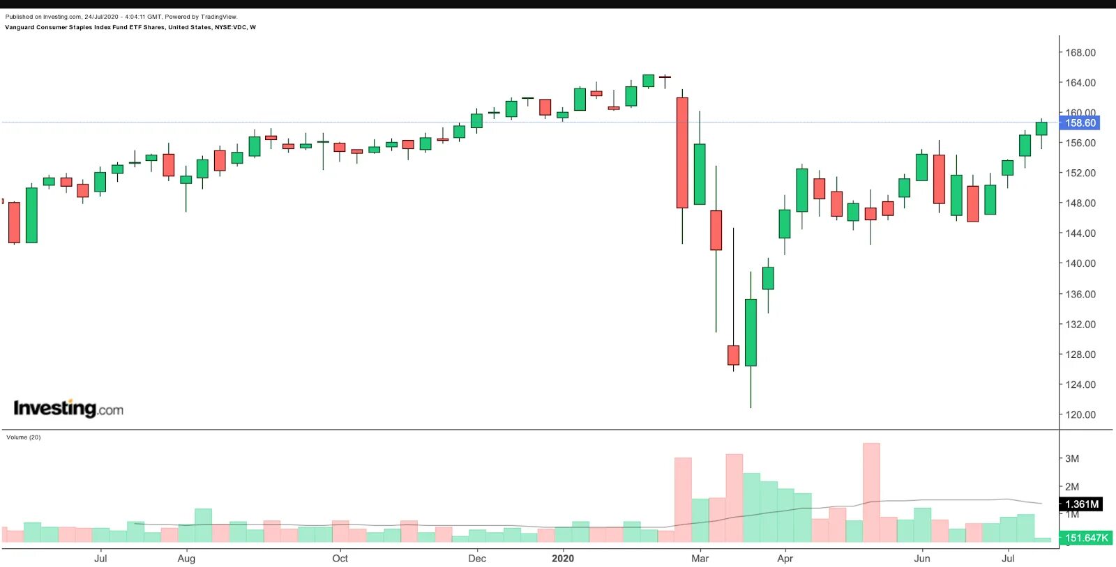 Рубль к доллару инвестинг. График доллара. ETF С дивидендами. ISHARES Core Euro Stoxx 50 UCITS ETF EUR (dist) лого. График с растущим доллар и падающим рублем.