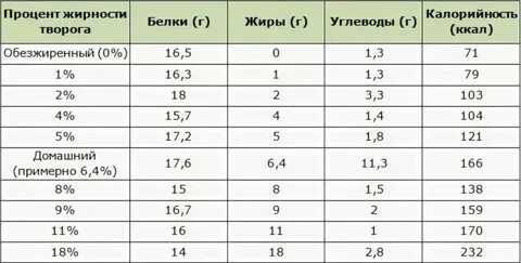 Калории в домашнем твороге коровьем