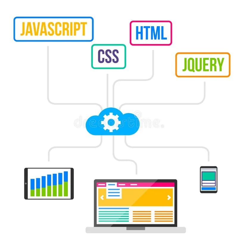 Скрипт веб сайта. Html css javascript. схема взаимодействия html css js. картинка css javascript. веб-дизайн для начинающих. html, css, javascript и веб-графика.