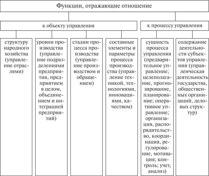 Характеристика функции организации деятельности. Характеристика функции организации деятельности
