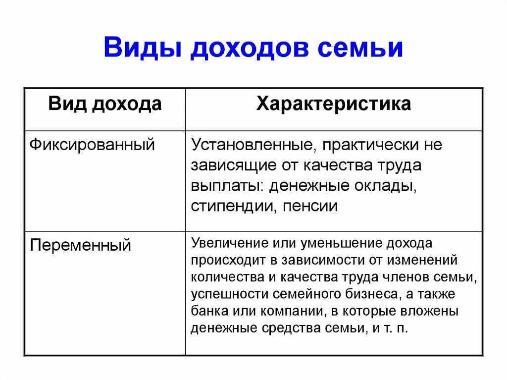 Какие виды доходов бывают. Виды доходов семьи. Доходы виды доходов. Виды доходов семьи таблица.