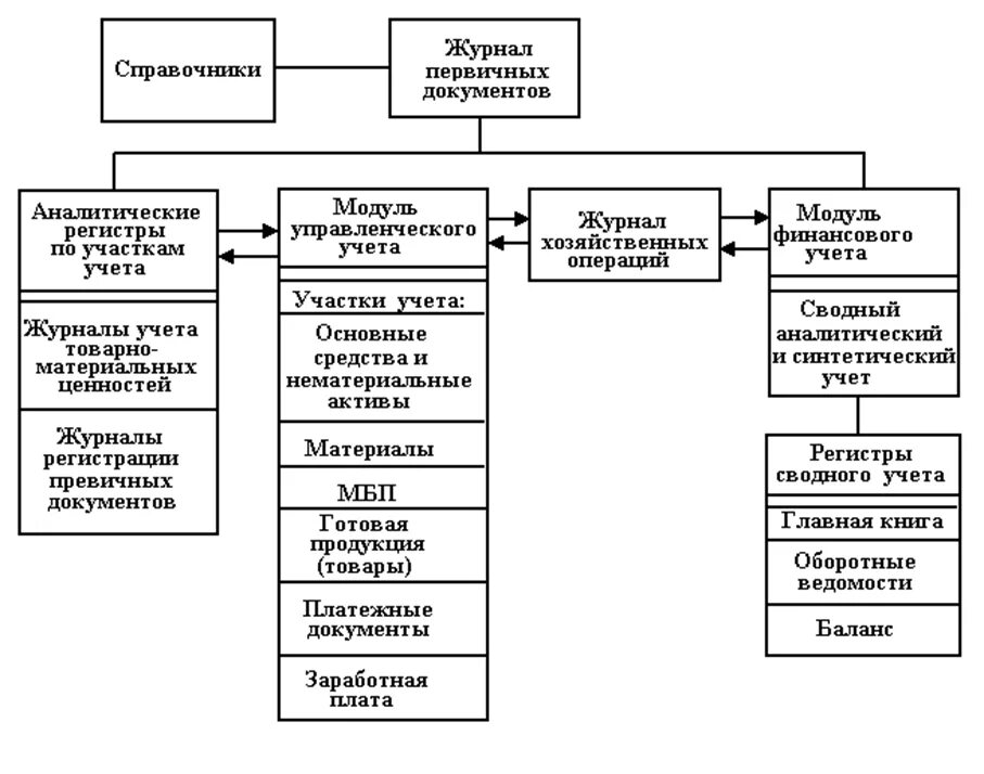 участки бухгалтерского учета. участки бухгалтерии перечень. организация бухгалтерского учета в организации. ведение всех участков бухгалтерского учета. участки бухгалтерского учета.