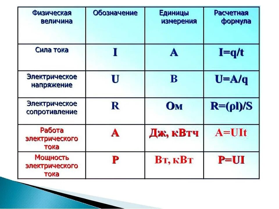 Сила тока напряжение мощность в чем измеряется. Формулы Эл напряжения сопроттвления работаы тока силы тока. Физика сила тока напряжение сопротивление. Мощность электрического тока обозначение. G какая величина