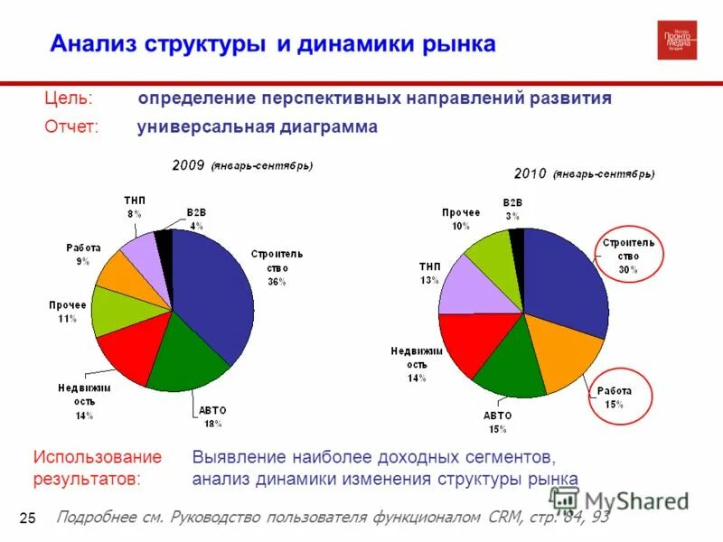 Анализ развития города