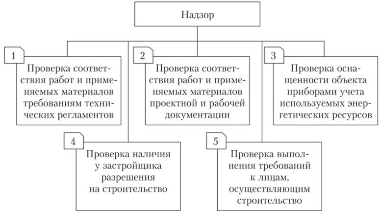 Государственный строительный надзор и строительный контроль. Государственный строительный надзор и строительный контроль