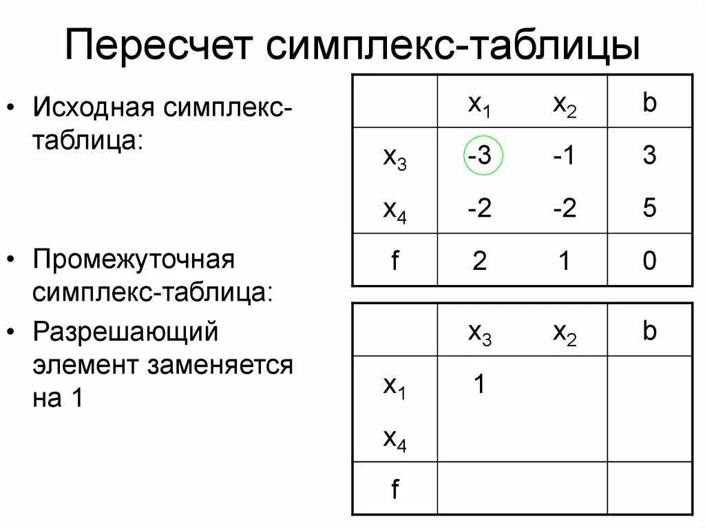 Задача линейного программирования. Табличный симплекс-метод - презентация онлайн