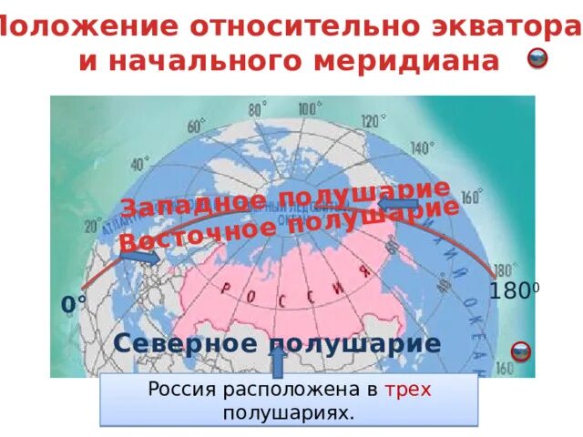 В каких полушариях расположена Россия. Россия расположена в полушариях. Положение России по отношению к экватору и нулевому меридиану. Положение относительно экватора. Страны расположенных в трех полушариях