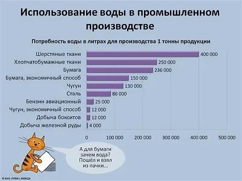 Расход потребителей воды. Потребление воды в промышленности. Потребление воды в производстве. Промышленное потребление воды. Использование воды в производстве.