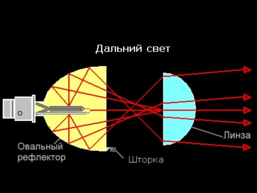 Как отрегулировать линзы лампы. Линзы дальнего света. линза ближнего света. линзы в ближний и дальний свет. линза дальний ближний.