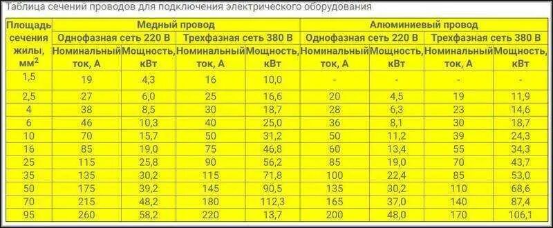 Какое сечение в печи. Сечение провода для тэна 3 квт. сечение кабеля по мощности таблица 380 медь для электрокотла 15 квт. сечение кабеля на 15 квт 380в медь. сечение кабеля на котел 9 квт.